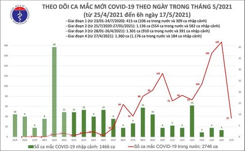 Sáng 17/5, Việt Nam ghi nhận 37 ca mắc COVID-19 - ảnh 1