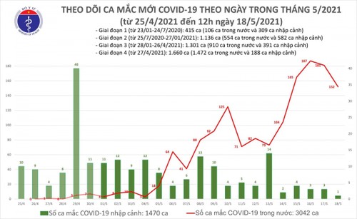 Chiều 18/5, thêm 48 ca mắc COVID-19 trong nước - ảnh 1