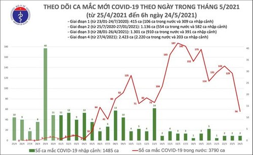 Hà Nội có 6 ca mắc COVID-19 mới, trong đó 4 người liên quan chùm ca bệnh tại Times City - ảnh 1