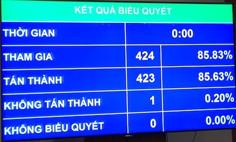 Quốc hội phê chuẩn Nghị định thư sửa đổi Hiệp định thành lập Tổ chức thương mại  - ảnh 1