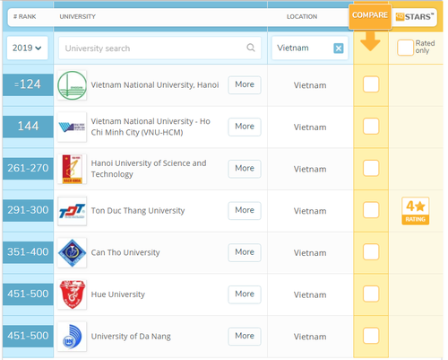 Xếp hạng đại học QS ASIA 2018-2019: Trường Đại học Bách khoa Hà Nội tăng 30 bậc - ảnh 1