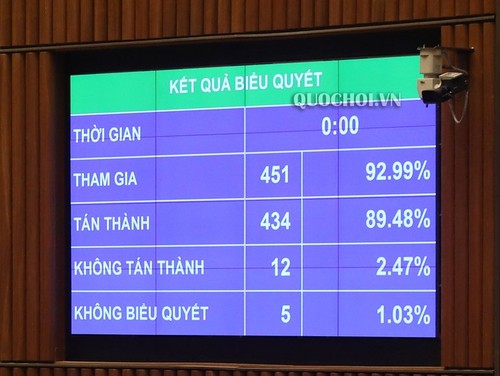 Quốc hội thông qua Nghị quyết điều chỉnh kế hoạch đầu tư công trung hạn giai đoạn 2016-2020 - ảnh 1