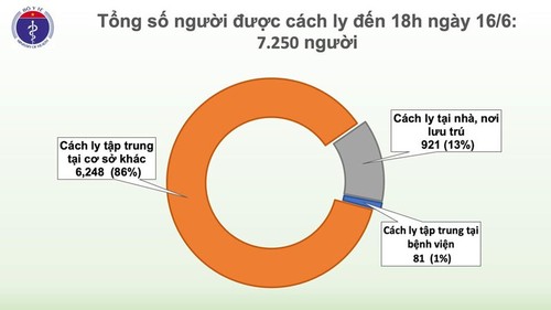 Việt Nam còn 9 bệnh nhân Covid-19 đang tiếp tục điều trị - ảnh 1