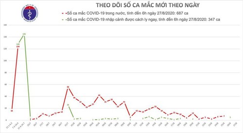 Dịch COVID-19: Sáng 27/8, không có ca mắc mới - ảnh 1