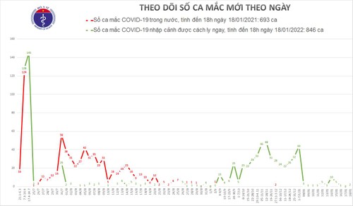 Việt Nam ghi nhận 2 trường hợp mắc COVID-19 được cách ly ngay khi nhập cảnh - ảnh 1