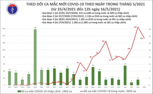 Trưa 16/5, Việt Nam có thêm 6 ca mắc COVID-19 trong nước - ảnh 1