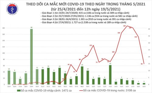 Trưa 19/5, có 36 ca mắc mới COVID-19 trong các khu cách ly và phong toả - ảnh 1