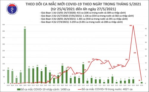 Sáng 27/5, có thêm 24 ca mắc COVID-19 trong nước ở Bắc Giang, Lạng Sơn - ảnh 1