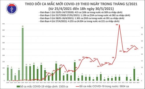 Chiều 30/5, Việt Nam có thêm 142 ca mắc COVID-19, riêng Thành phố Hồ Chí Minh có 49 ca - ảnh 1