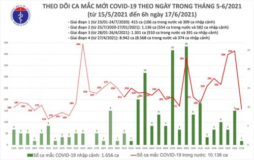 Sáng 17/6, có thêm 158 ca mắc COVID-19 trong nước tại 7 tỉnh, thành - ảnh 1