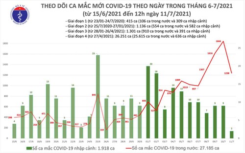 Trưa 11/7: Thêm 633 ca mắc COVID-19, Thành phố Hồ Chí Minh có đến 600 ca - ảnh 1