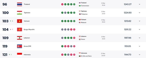 Đội tuyển bóng đá Việt Nam tăng 5 hạng trên bảng xếp hạng FIFA - ảnh 1