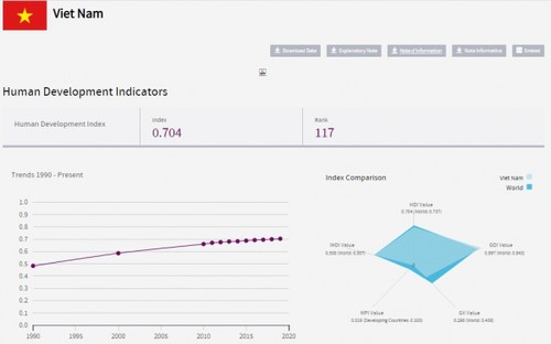 Вьетнам вдохновляет другие страны на развитие человека - ảnh 2