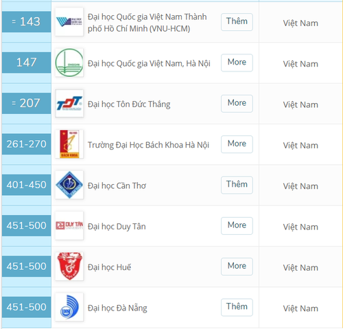 มหาวิทยาลัย 8 แห่งของเวียดนามติดท็อป 500 มหาวิทยาลัยที่ดีที่สุดของเอเชีย - ảnh 1