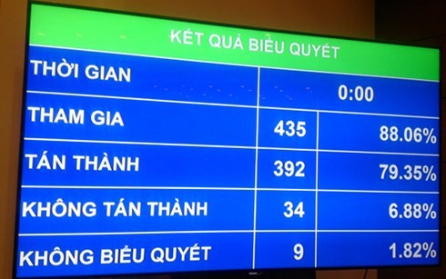 รัฐสภาอนุมัติมติเกี่ยวกับงบประมาณแผ่นดินปี 2016และหารือประมวลกฎหมายการเดินเรือ - ảnh 1