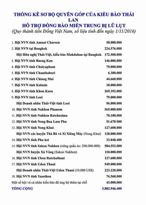 จนถึงวันที่ 1 พฤศจิกายนปี 2016 ชาวเวียดนามในประเทศไทยได้บริจาคเงินเกือบ 3.9 พันล้านด่ง - ảnh 2