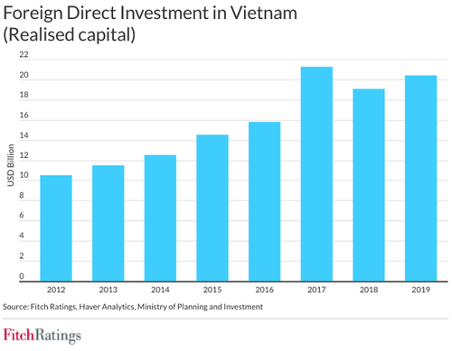 Fitch Ratings ระบุเศรษฐกิจเวียดนามเป็นจุดเด่นของภูมิภาคเอเชีย-แปซิฟิก - ảnh 1