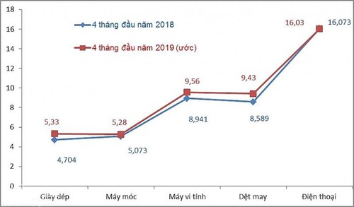 Vietnam’s export-import turnover hit 157 billion USD in four months - ảnh 1