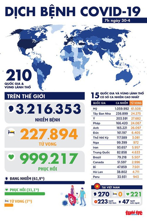 No new COVID-19 cases in Vietnam, but 228,000 deaths worldwide - ảnh 1