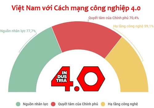Vietnam setzt Ziele bei der vierten Industrierevolution  - ảnh 1