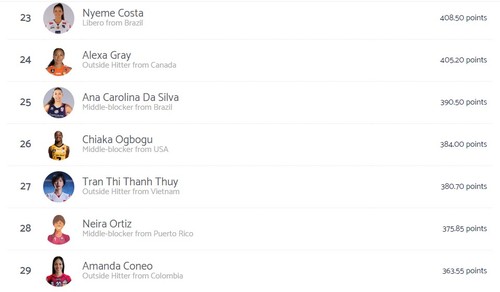 Volleyballspielerin Tran Thi Thanh Thuy rückt in der Weltrangliste nach oben - ảnh 1