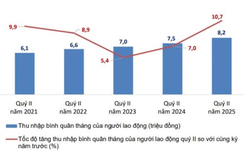 Labor market continues to improve, with 21 million workers in service sector - ảnh 1