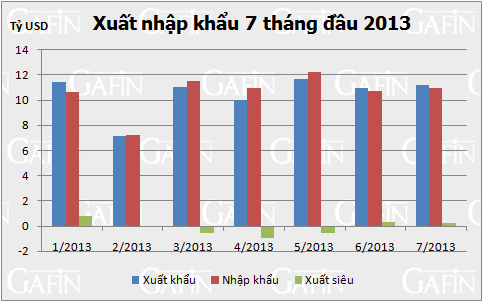 เวียดนามได้เปรียบดุลการค้าระหว่างประเทศ200ล้านเหรียญสหรัฐ - ảnh 1