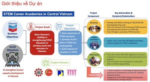 เริ่มโครงการพัฒนาโมเดลสะเต็มศึกษาสู่โลกอาชีพในพื้นที่ภาคกลางของเวียดนาม - ảnh 4