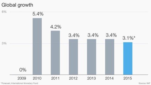 OECD senkt Prognose über Wachstum der Weltwirtschaft 2016 - ảnh 1