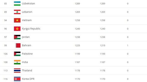 FIFA-Rangliste für Dezember: Vietnam ist Nummer eins in Südostasien - ảnh 1