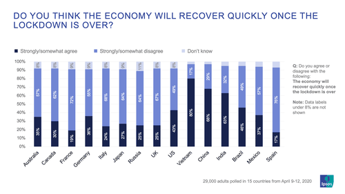 Vietnam encabeza encuesta de optimismo de ciudadanía sobre recuperación económica tras Covid-19 - ảnh 1