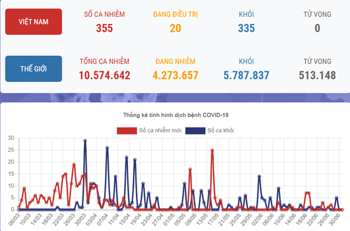 Situación de covid-19 en Vietnam y en el mundo  - ảnh 1