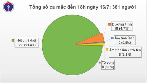 7월 16일 오후 현재 베트남, 신규 코로나19 확진자 없고, 완치 환자 3명 추가 - ảnh 1