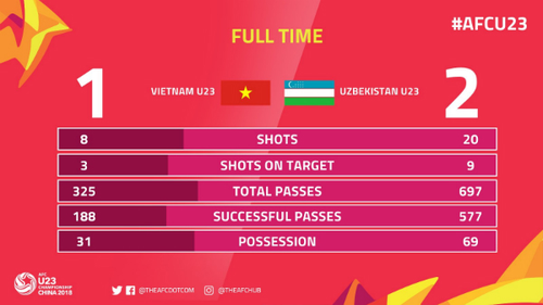 Championnat d'Asie de football des moins de 23 ans: 2ème prix pour le Vietnam - ảnh 1