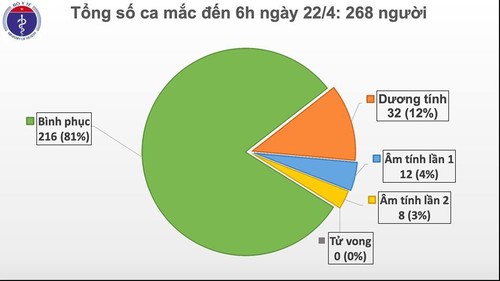 Covid-19: Aucun nouveau cas de contamination au Vietnam - ảnh 1