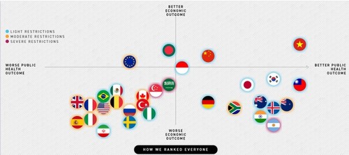 Covid-19: le Vietnam est le pays le plus efficace selon le classement mondial de Politico - ảnh 1