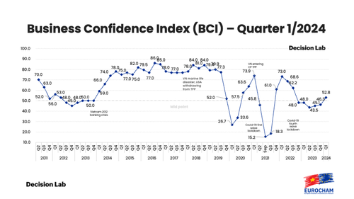 EuroCham: Confiance accrue des entreprises européennes dans l'économie vietnamienne - ảnh 1