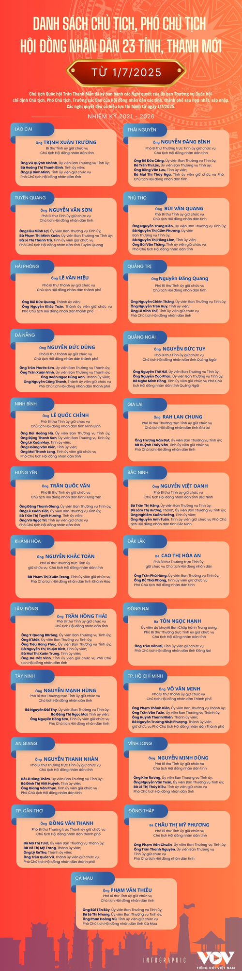 Danh sách chủ tịch, phó chủ tịch hội đồng nhân dân 23 tỉnh, thành mới từ 01/7/2025 - ảnh 1