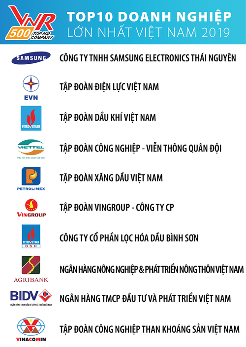 Samsung Electronics Thái Nguyên dẫn đầu Top 10 doanh nghiệp lớn nhất Việt Nam 2019 - ảnh 1