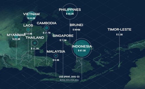 Le Vietnam est le deuxième pays le plus aidé en Asie du Sud-Est - ảnh 1