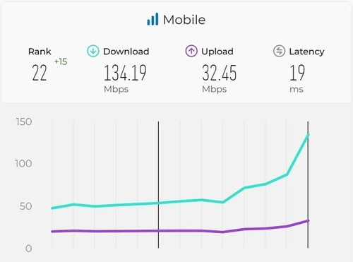 La vitesse de l’Internet mobile au Vietnam bondit de 15 places dans le classement mondial - ảnh 1