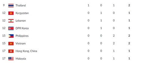 ASIAD 2018: Вьетнам занимает 13-е место в общекомандном зачёте - ảnh 2