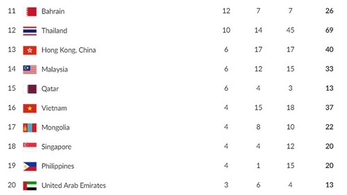 ASIAD 18: Le Vietnam remporte de nouvelles médailles - ảnh 1