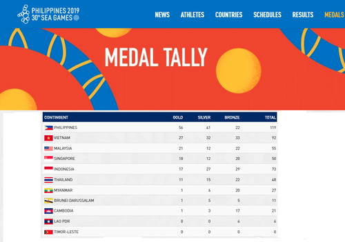 SEA Games 30 : bilan du 4 décembre 2019 - ảnh 1