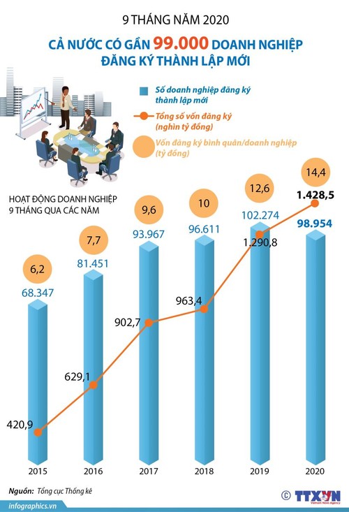 99.000 entreprises créées au cours des 9 premier mois de 2020 - ảnh 1