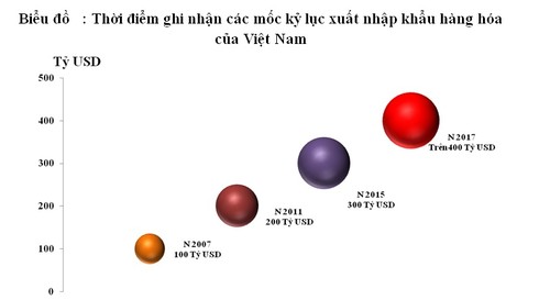 Xuất nhập khẩu hàng hóa của Việt Nam đạt mốc 400 tỷ USD - ảnh 1