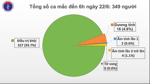 Sáng 22/6, tròn 67 ngày Việt Nam không ghi nhận ca mắc COVID-19 trong cộng đồng - ảnh 1