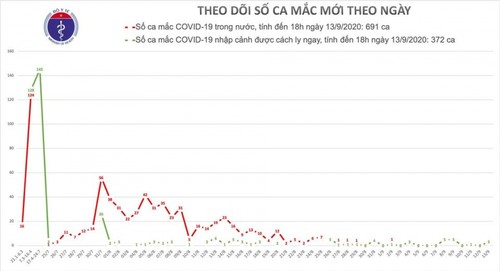 Thêm 3 ca mắc mới COVID-19 là người nhập cảnh, Việt Nam có 1.063 bệnh nhân - ảnh 1