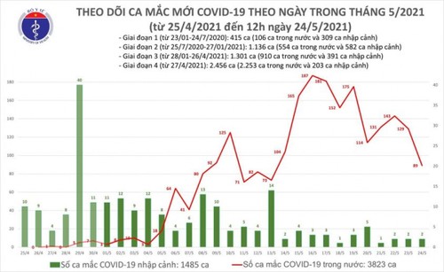 Trưa 24/5, thêm 33 ca mắc mới COVID-19 - ảnh 1