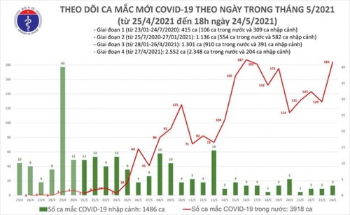 Chiều 24/5, Việt Nam có thêm 96 ca mắc COVID-19 mới, Hà Nội 13 ca - ảnh 1